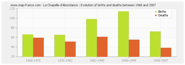 La Chapelle-d'Abondance : Evolution of births and deaths between 1968 and 2007